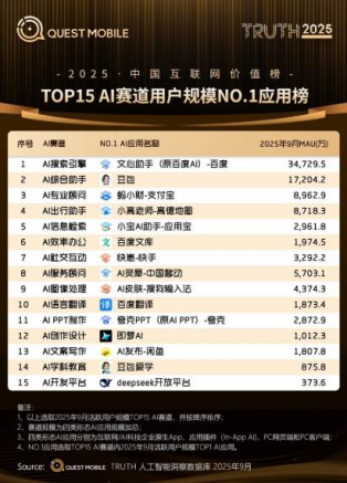 （图片来源：QuestMobile）