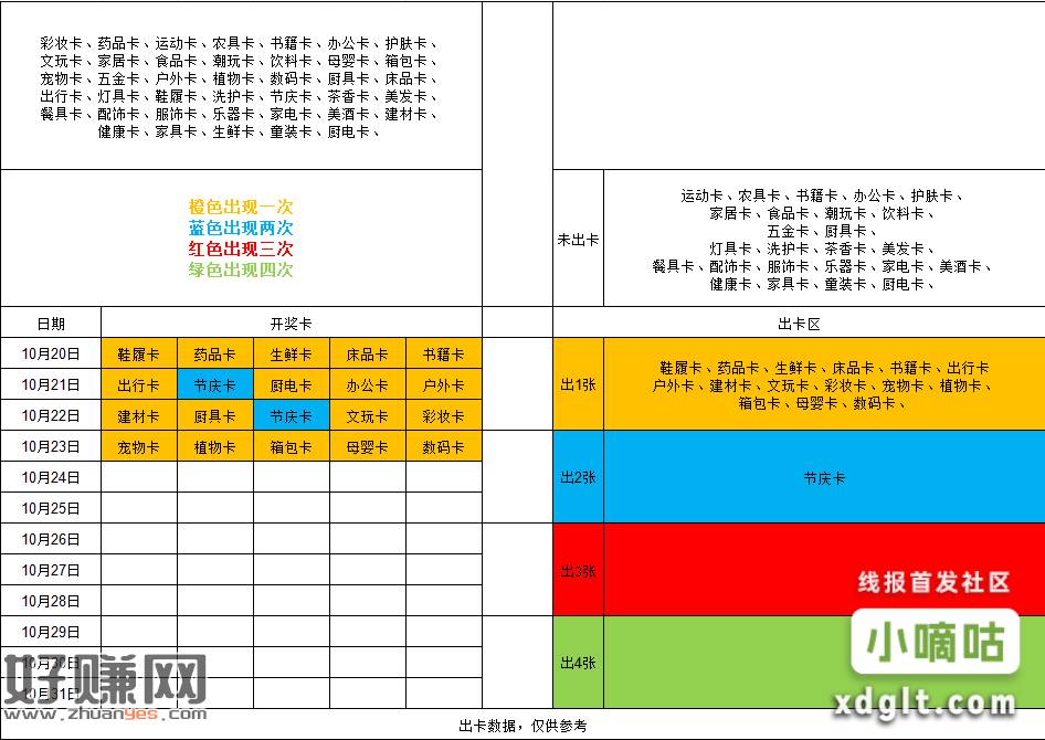 明天的拍拍乐卡可以去集了，附带最近几天的出卡数据（参考一下就