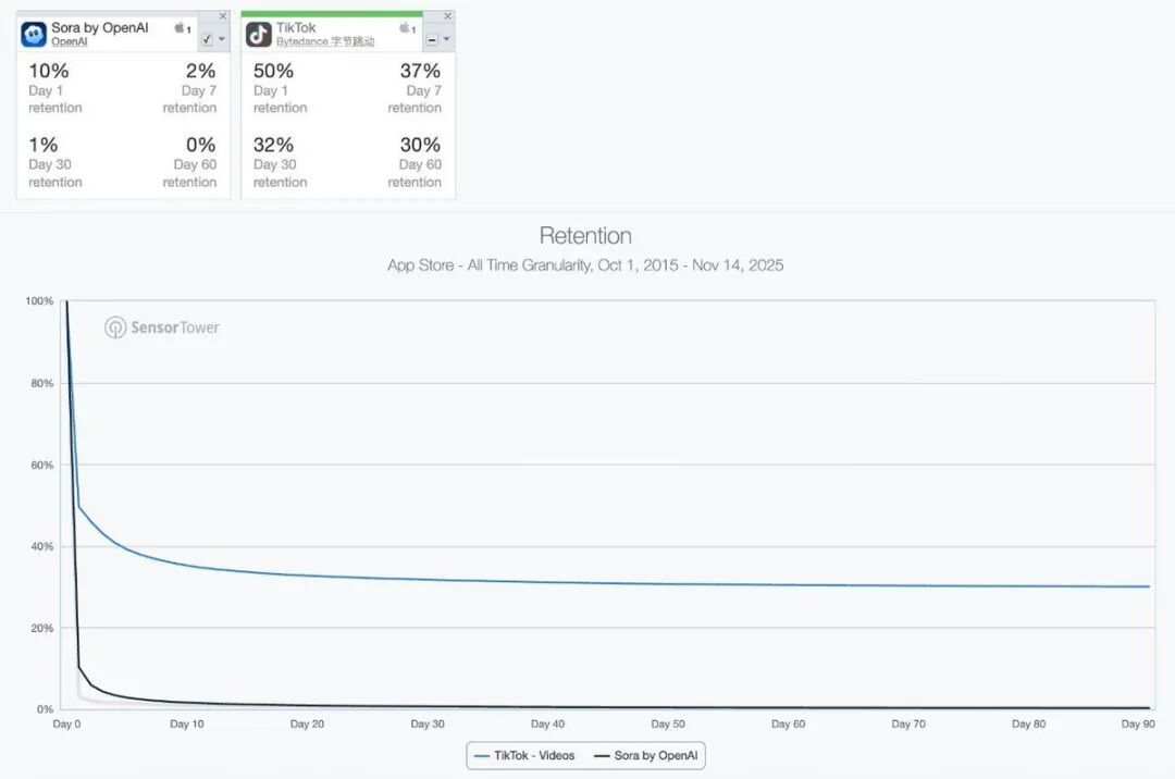 Sora is still picking up downloads, but the early retention data (shown  below vs TikTok) looks fairly weak What this says to me is the model is  truly viral, and there's a