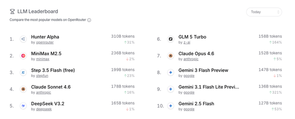 小米深夜全球发布MiMo-V2-Pro旗舰模型！总参数量突破1T 1M超长上下文