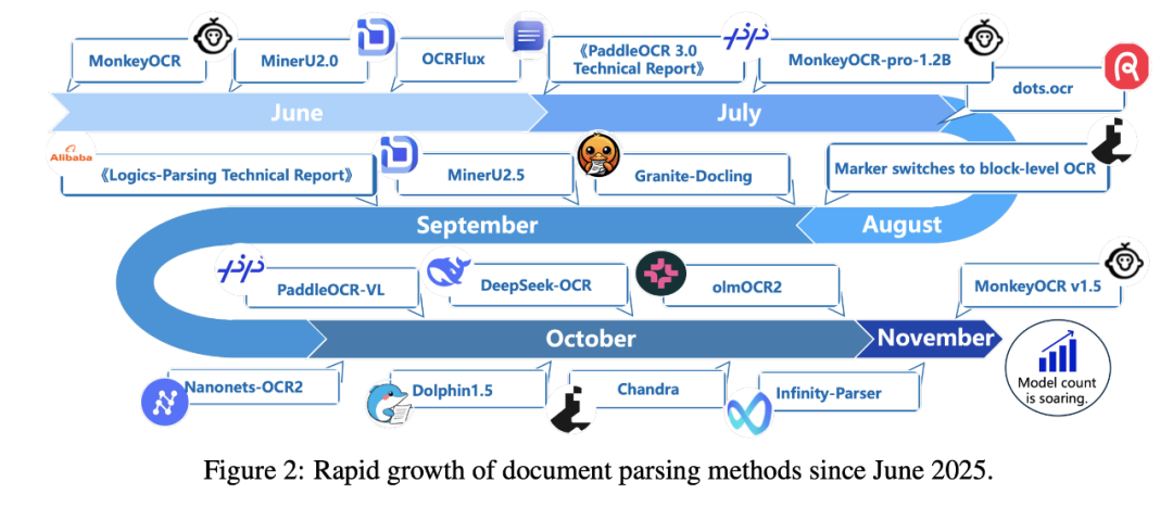 图注：2025年6月起，十余款多模态文档解析模型先后发布