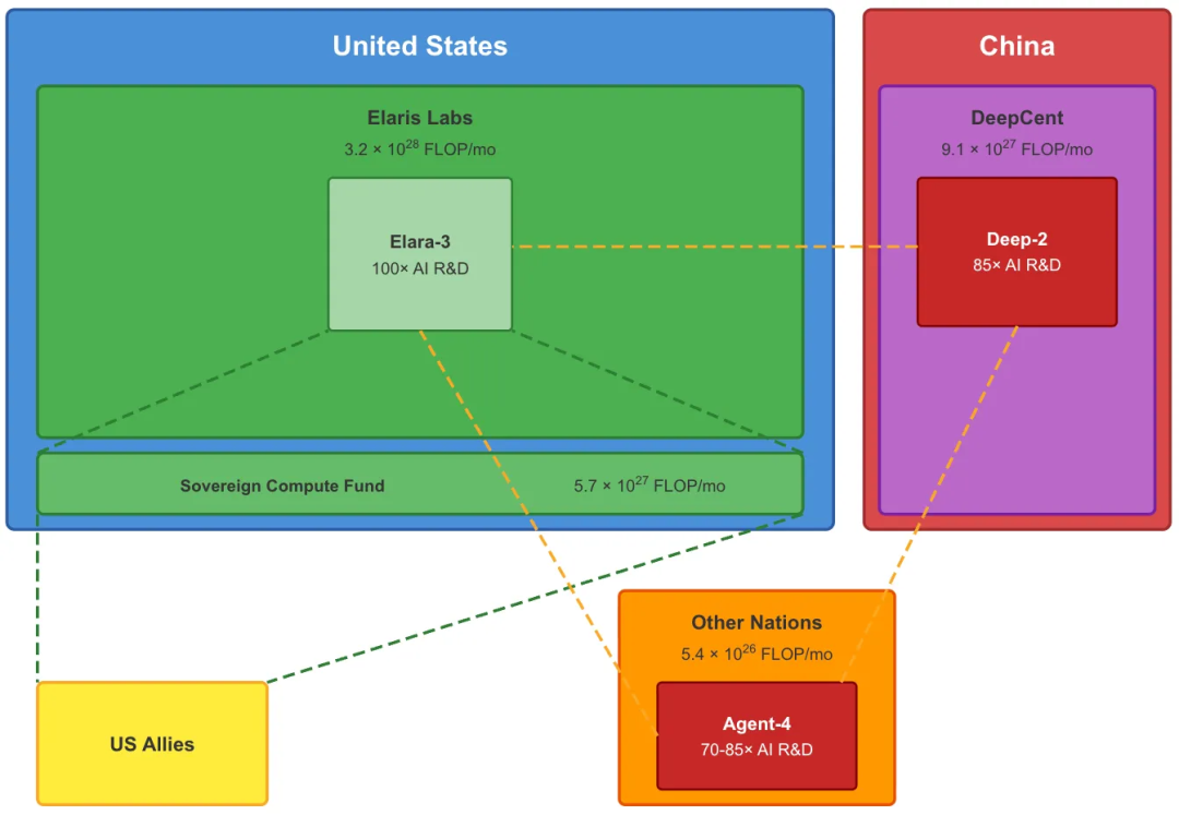 三方虚线闭环:Elara-3、Deep-2、Agent-4直接绕过人类,瓜分宇宙