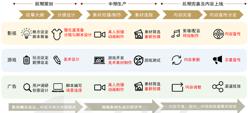 图：AI在各环节应用落地资料来源：中金公司