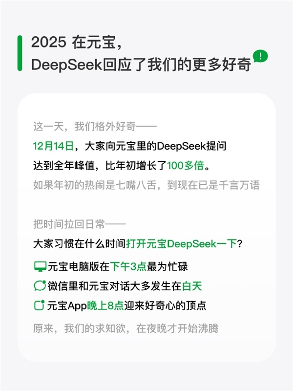 腾讯元宝：DeepSeek模式使用量较年初增长超100倍