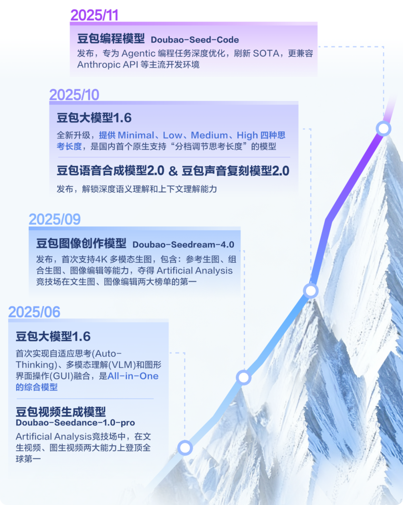 △ 图注:2025年豆包大模型里程碑事件