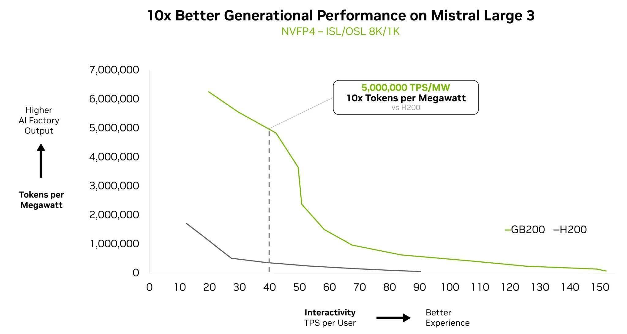 英伟达官宣新合作成就：Mistral开源模型提速，任意规模均提高效率和精度