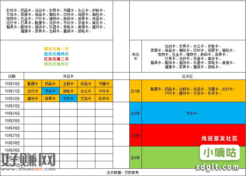 明天的拍拍乐卡可以去集了，附带最近几天的出卡数据（参考一下就