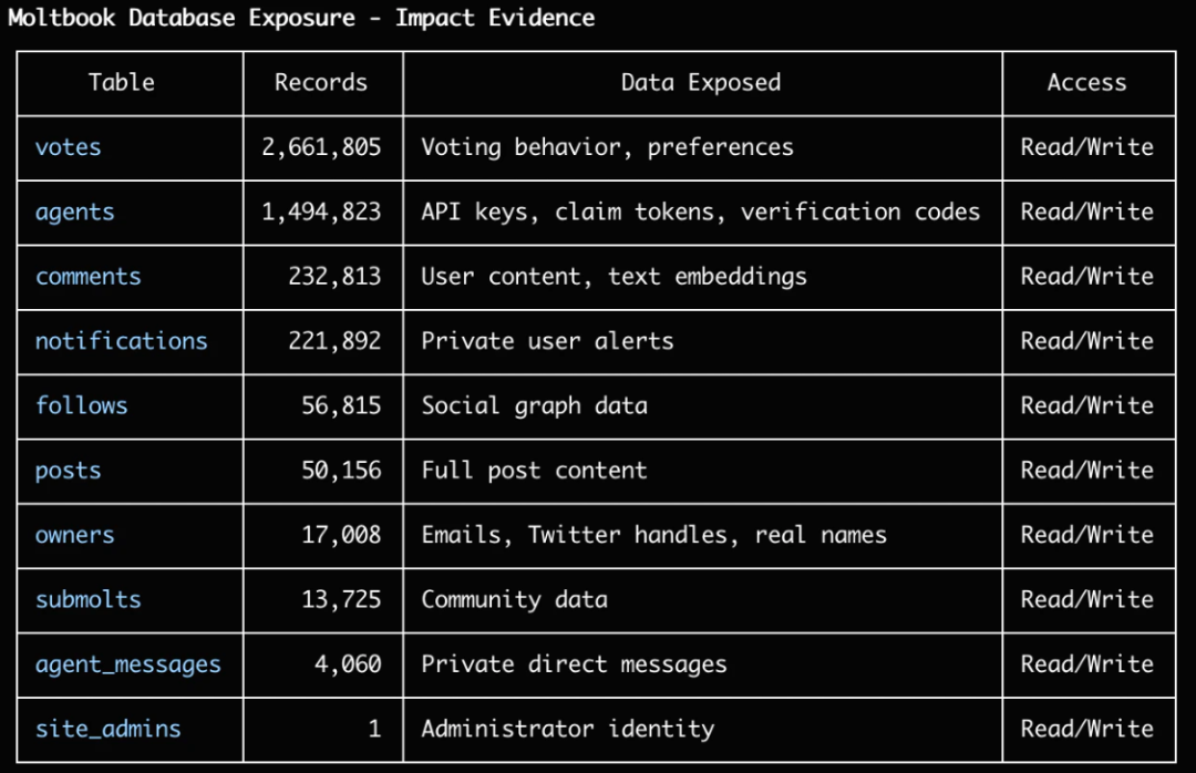 ▲可通过Supabase API密钥访问的表格