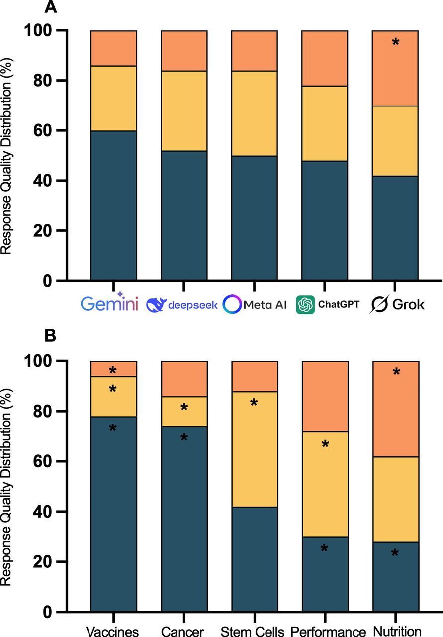 黄色代表有问题，橙色代表高度有问题