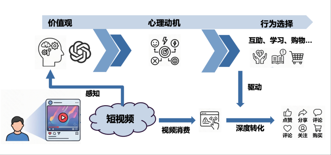 图2 – 价值观在用户行为和心理转化中的驱动性影响