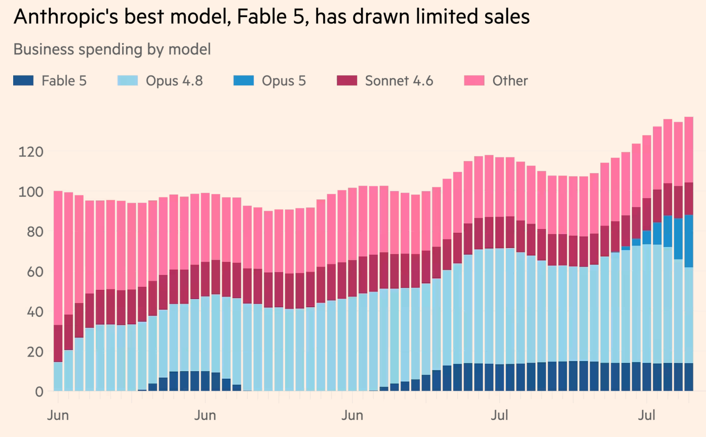 Fable 5不受企业青睐