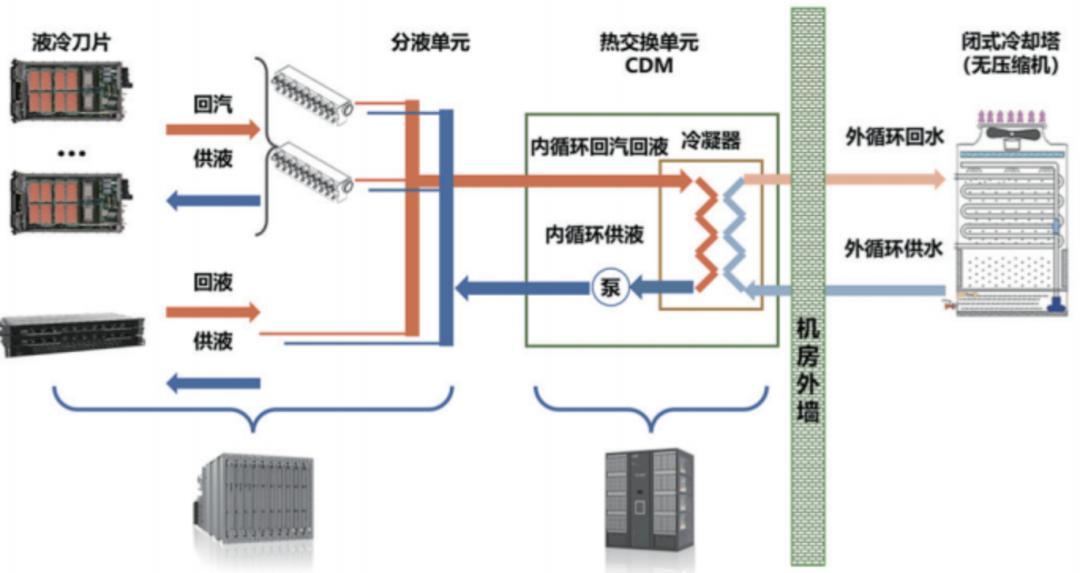 图：冷媒在发热元件表面吸热汽化，随后冷凝回流，在密闭系统内重复工作 来源：曙光