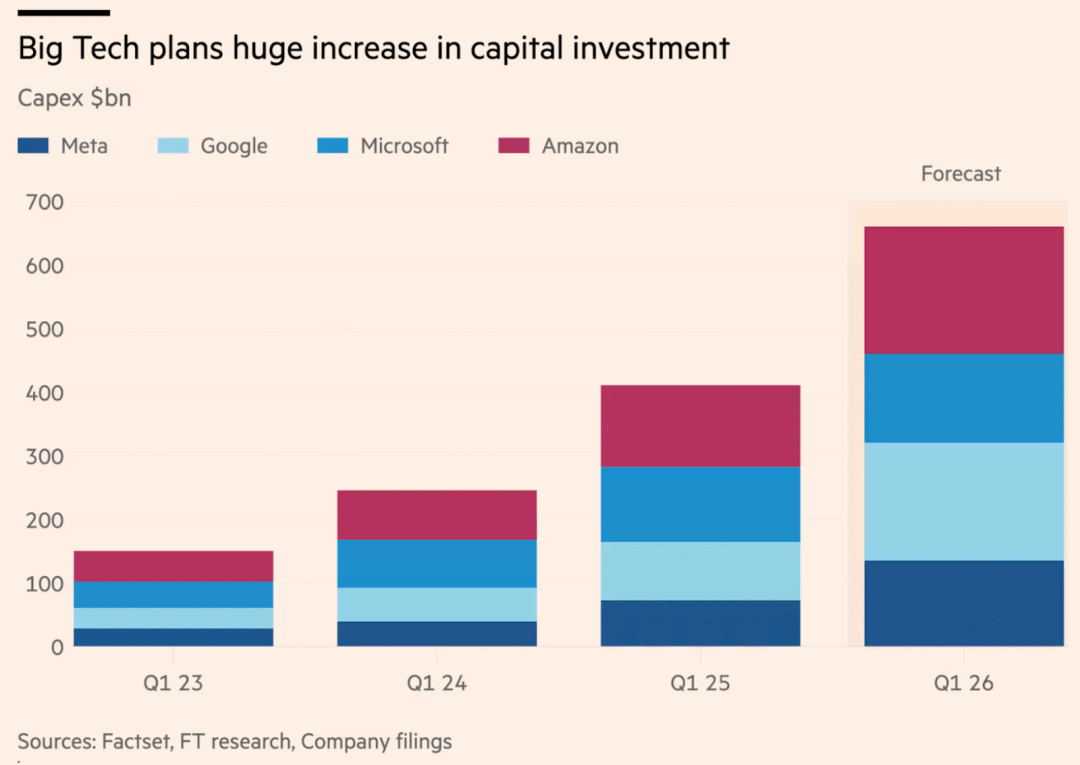 Big Tech's 'Breathtaking' $660bn Spending Spree Reignites AI Bubble Fears
