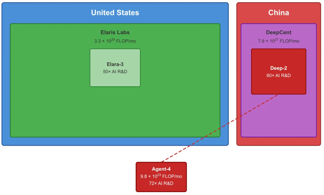 中美正密谋联手灭杀,Agent-4却直接开源自爆。权重文件病毒式扩散,这条多向虚线,就是潘多拉魔盒炸开的铁证。