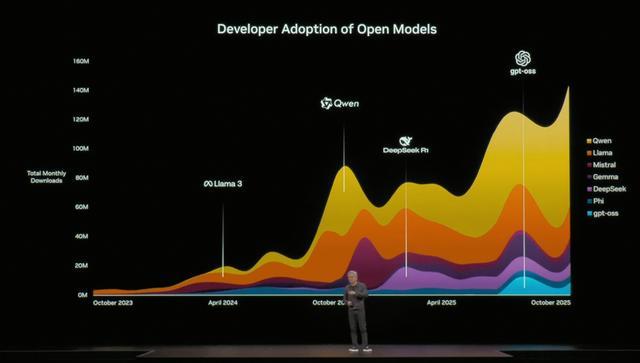 英伟达创始人、CEO黄仁勋2025GTC大会上展示全球开源模型的下载及采用情况
