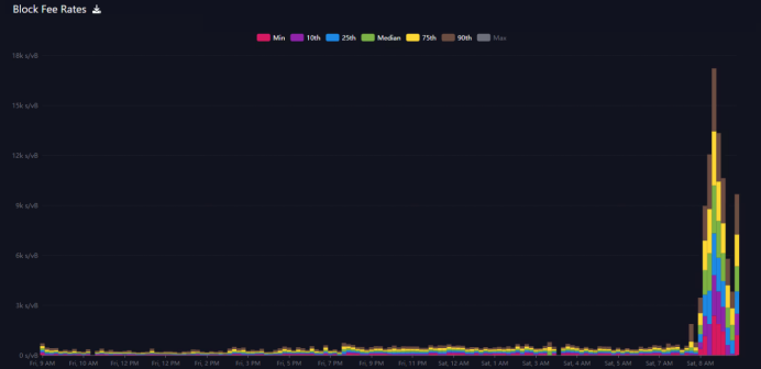 图注：Mempool.space图表显示，比特币交易手续费大幅飙升。（图源：Mempool.space）