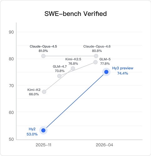 大神姚顺雨出手 腾讯混元3.0大模型免费上线：AI性能猛增40%