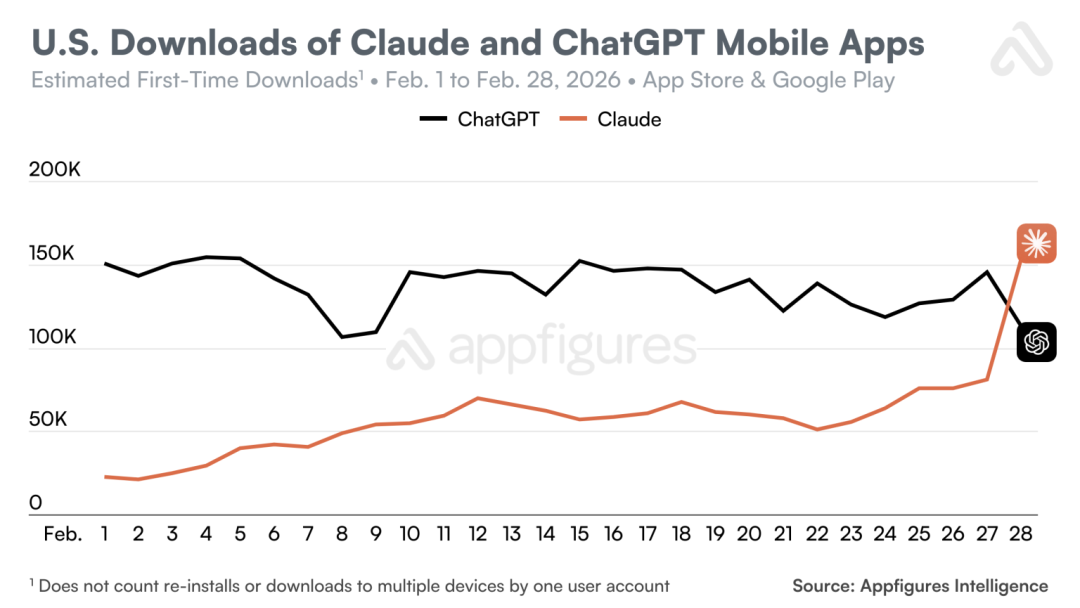 Claude在美国的单日下载量首次超过了ChatGPT。2月28日，该应用冲上美国App Store免费应用榜首，并一直保持到3月2日，短短一周内排名跃升了20多位。Claude还在比利时、加拿大、德国、卢森堡、挪威和瑞士的iPhone免费应用排行榜上登顶