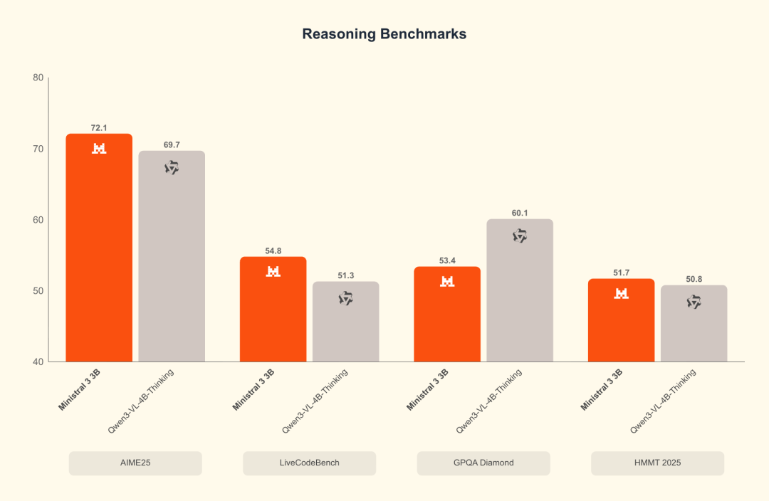Ministral 3B benchmark: reasoning