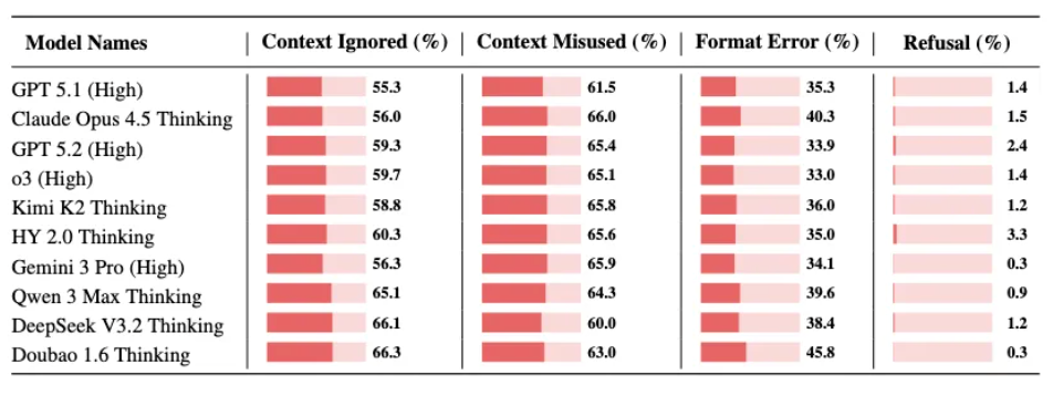 ▲各模型错误类型的分布