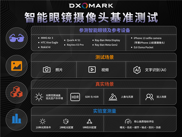 填补行业空白！DXO将发布全球首个智能眼镜影像基准测试