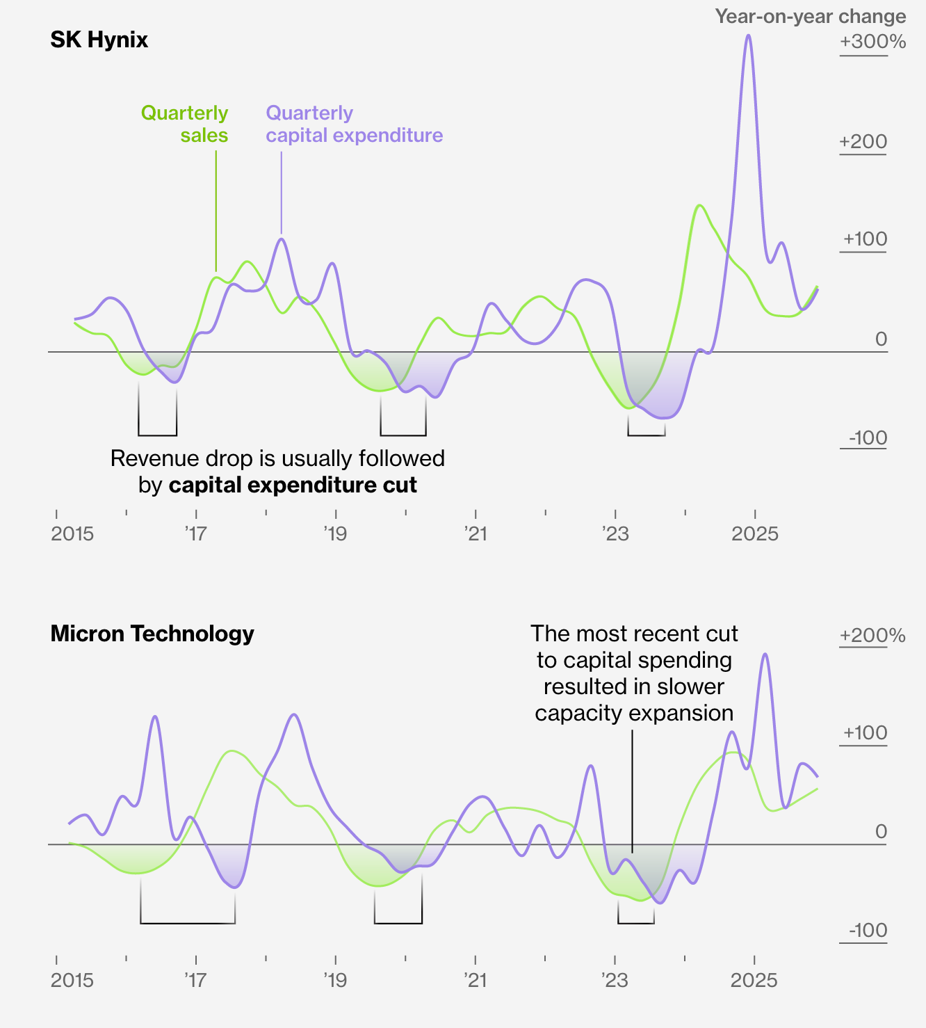 内存行业周期影响企业收入
