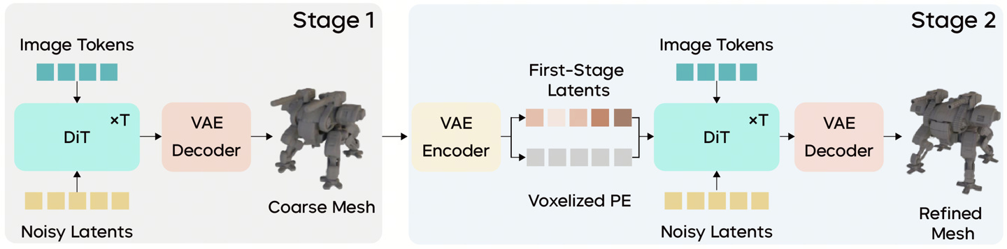 ▲ Seed3D 2.0 几何生成的完整流程