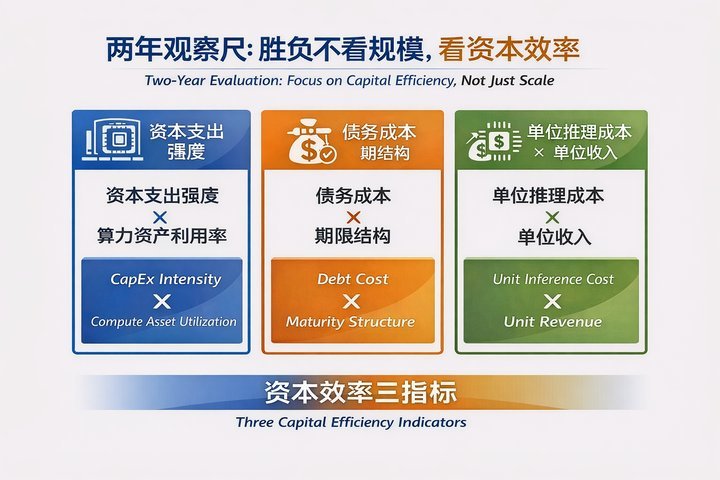 两年观察尺＝资本效率三指标