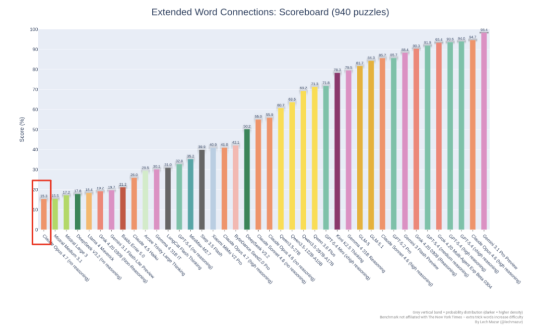 NYT Connections Extended排行榜。Opus 4.6（high reasoning）得分94.7%，Opus 4.7（high reasoning）仅41.0%，同一测试上出现断崖式暴跌。