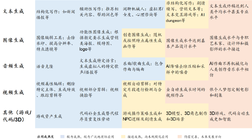 图：AIGC主要下游落地场景 来源：华泰证券