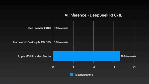 四台Mac Studio合体变身AI集群！1.5TB内存、硬件成本近30万