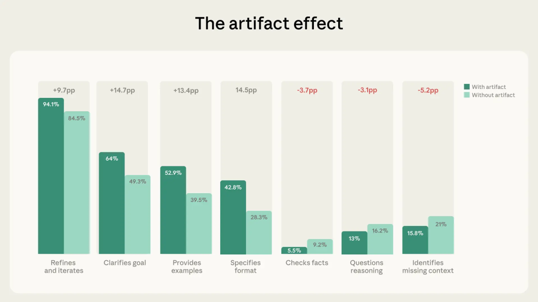 在涉及artifacts的对话中（样本量为1,209），相比无artifacts的对话（样本量为8,621），行为指标的普遍性呈现出以下特征：描述行为和委派行为有所增加，而所有三种辨识行为均有所减少