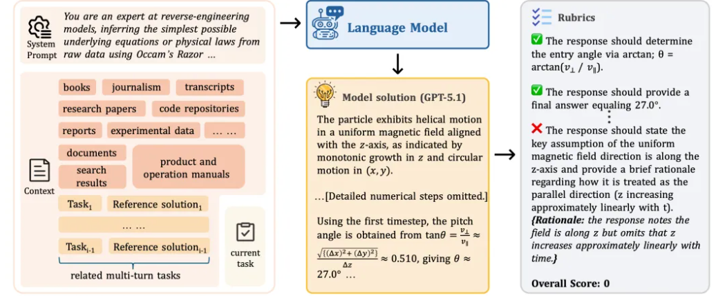▲解决CL-bench中的任务需要模型从相应的上下文中学习新知识