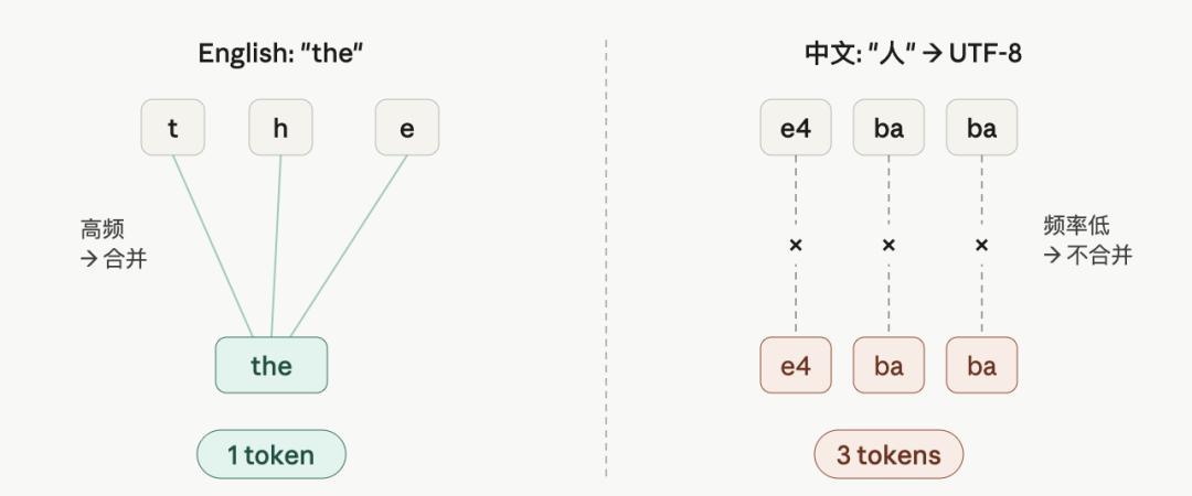 BPE 按训练语料中的字符频率决定合并。英文语料主导下，中文 UTF-8 字节无法合并为整字