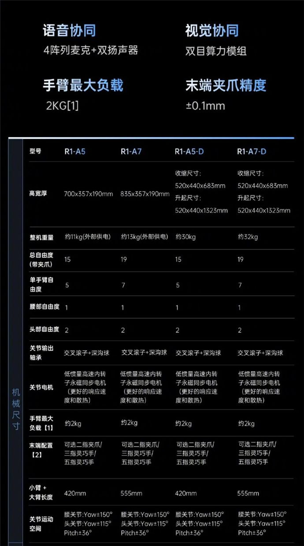 售价2.69万元起！宇树发布双臂人形机器人：打工机器人正式上岗