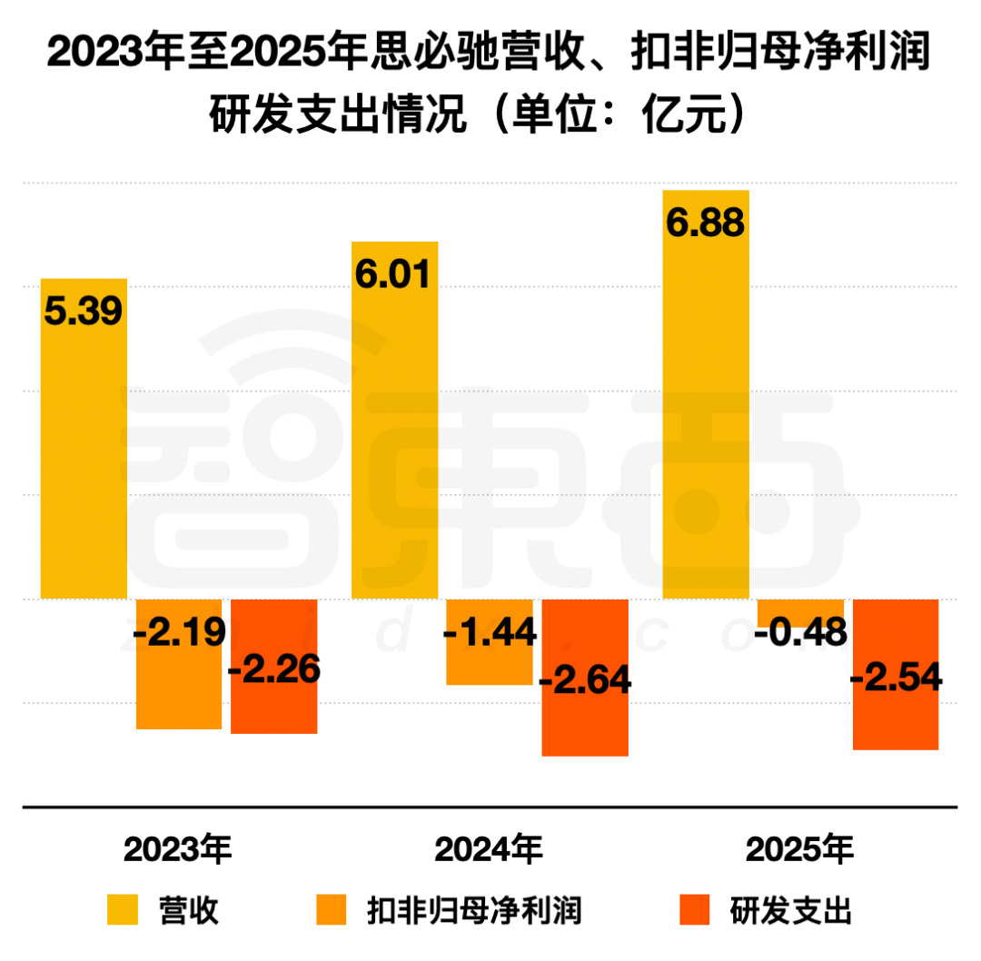 ▲2023年至2025年思必驰营收、扣非归母净利润、研发支出情况(智东西制图)