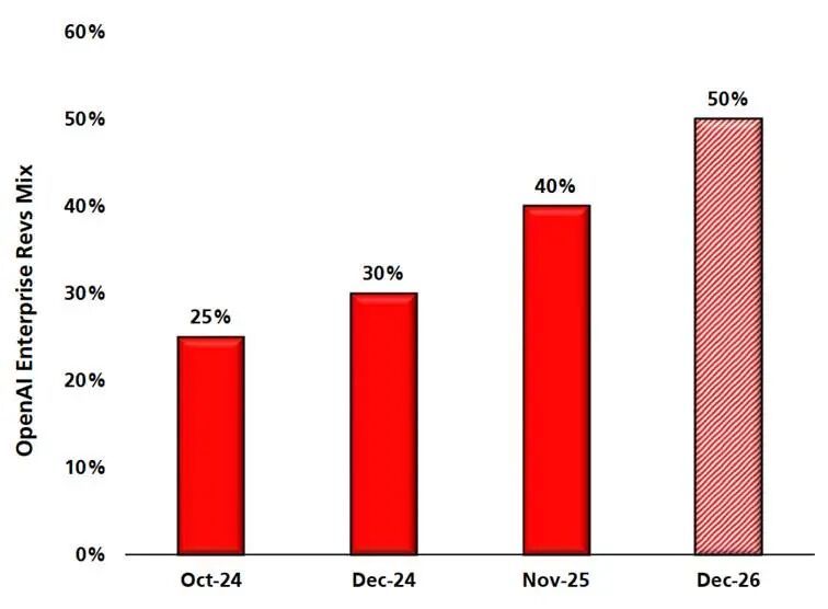图：OpenAI 来自企业端的收入比例 资料来源：The information, Open AI