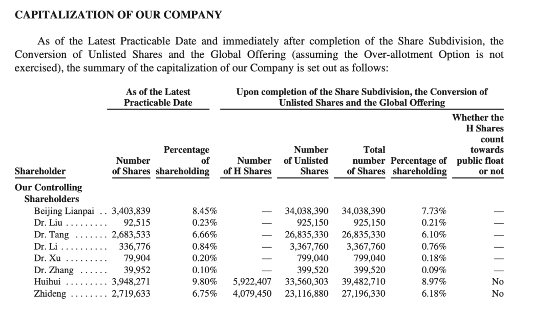 智谱上市后股本结构及主要股东持股情况/来源：公司招股书