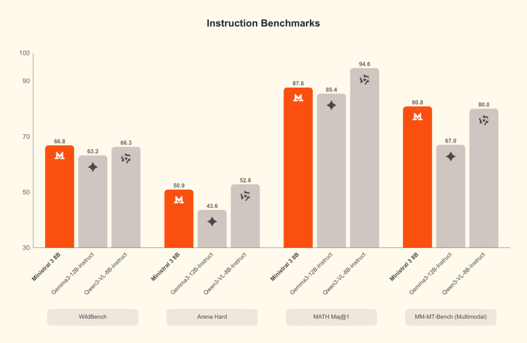 Ministral 8B benchmark: instruct
