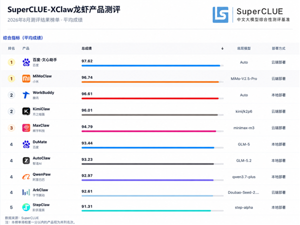 国产龙虾Claw大对决:百度第一、小米第二