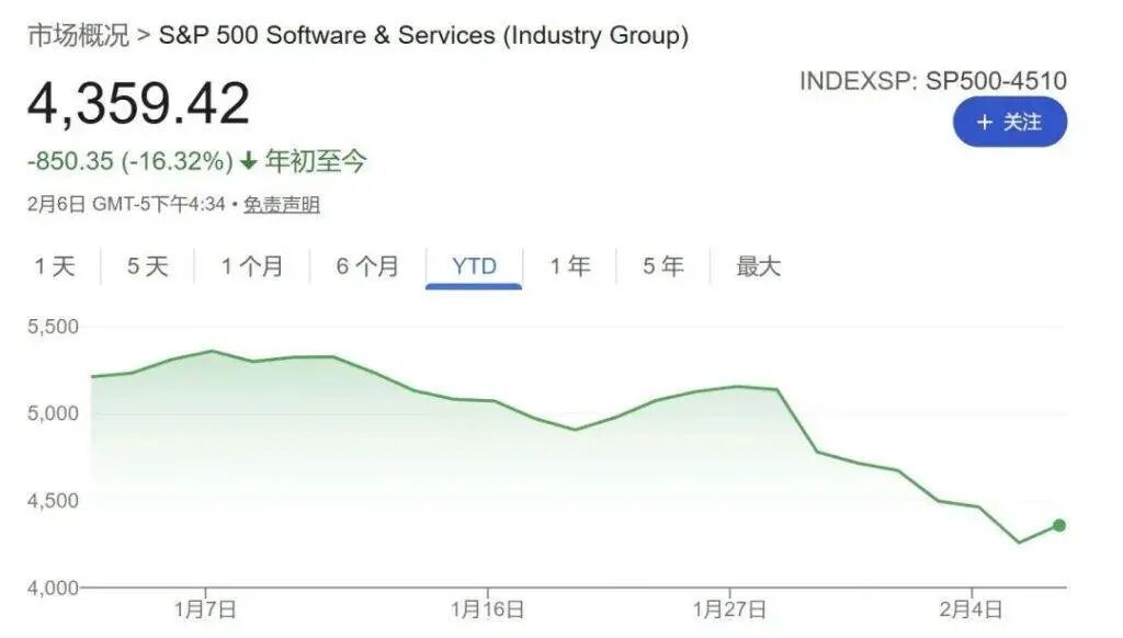 今年 2 月，软件股受到 OpenClaw 冲击