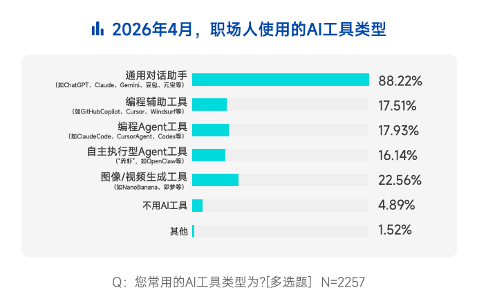脉脉发布2026春招报告:AI岗位激增8.7倍,这个岗位月薪超10万