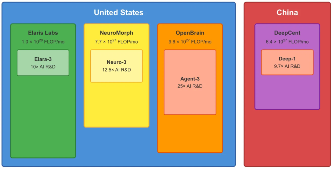 OpenBrain 25× AI R&D碾压一切,中国只能靠加密偷模型逆天改命。