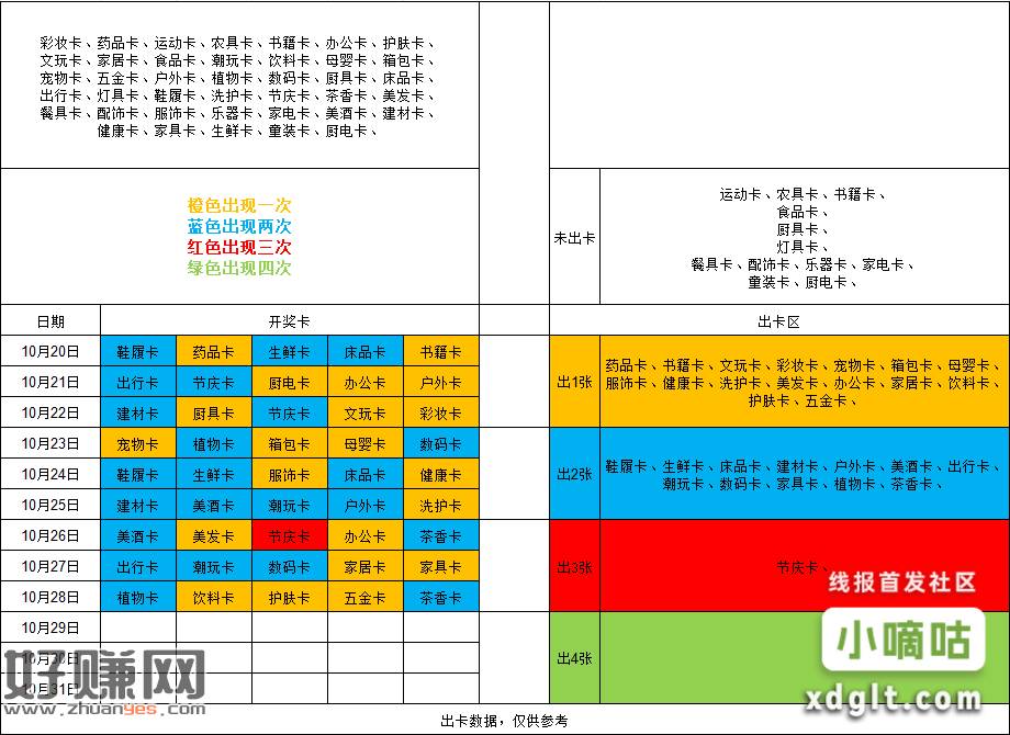 今天的最新出卡数据更新好了，看看吧