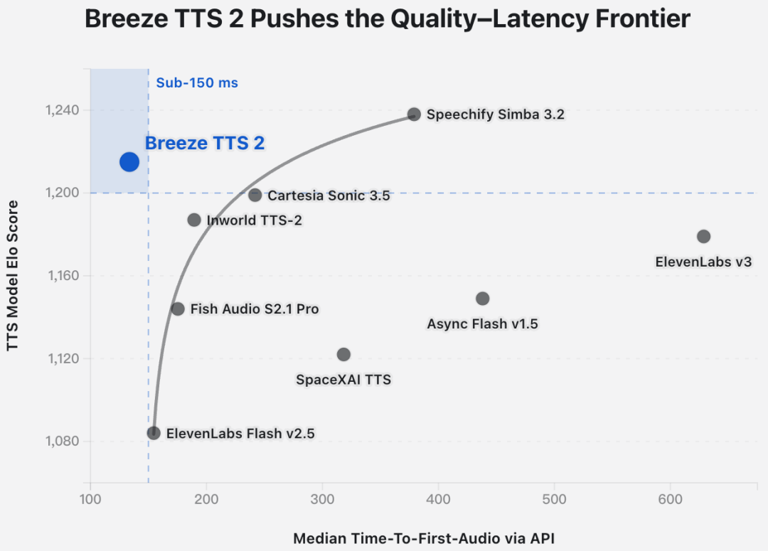 △图注：Breeze TTS 2与主流TTS模型对比