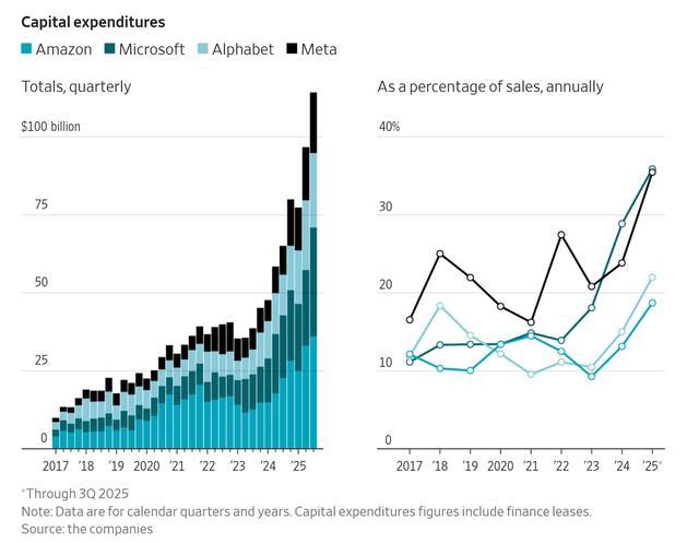 人工智能基础设施在其收入中所占的份额也越来越大