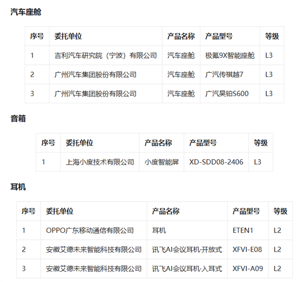 我国首批L3级AI终端测试结果公布:共66款 联想独占42款