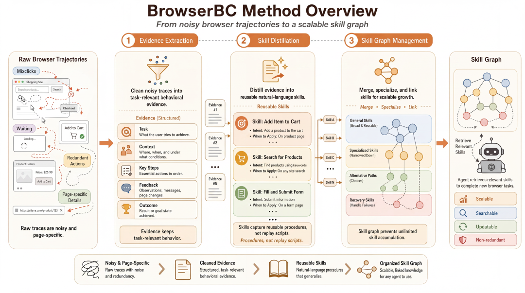 BrowserBC 将嘈杂的浏览轨迹清洗、蒸馏为可复用的自然语言技能，并进一步组织成可扩展的技能图，最后检索相关技能指导 Agent 完成新任务。