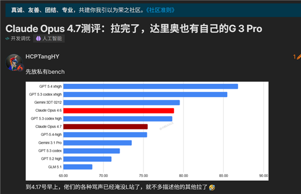 最强AI也跌落神坛 Claude Opus 4.7被指负升级：国内外都在喷
