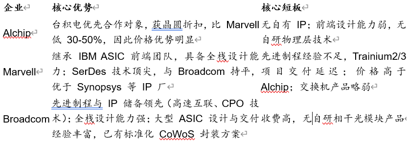 图:合作的ASIC厂商优劣势对比 资料来源:锦缎研究院总结